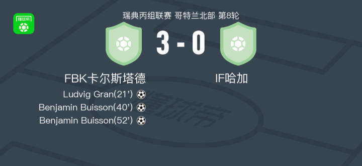 瑞典豪取三连胜，豪取小组头名的简单介绍