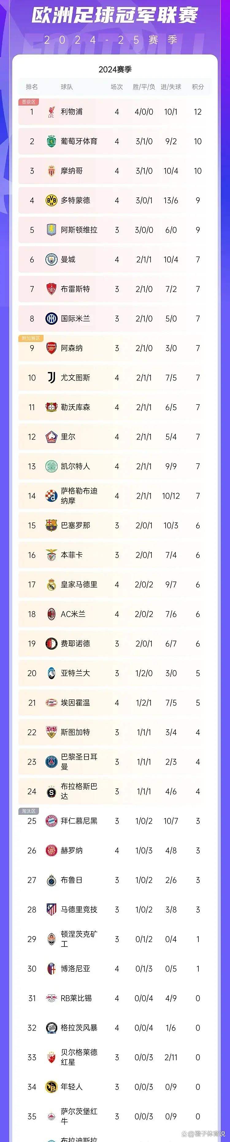 皇马逆袭连胜积分榜进步再夯实
